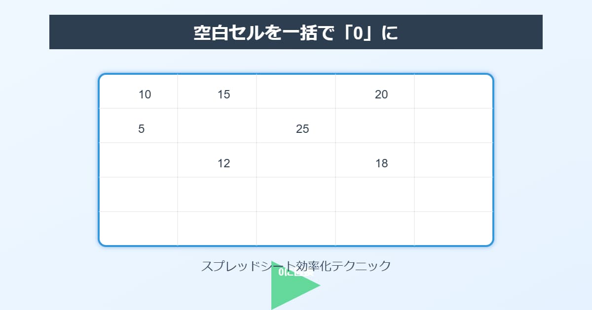 スプレッドシートで空白セルだけに「0」を一括置換する方法